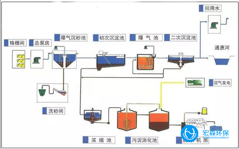 污水处理技术